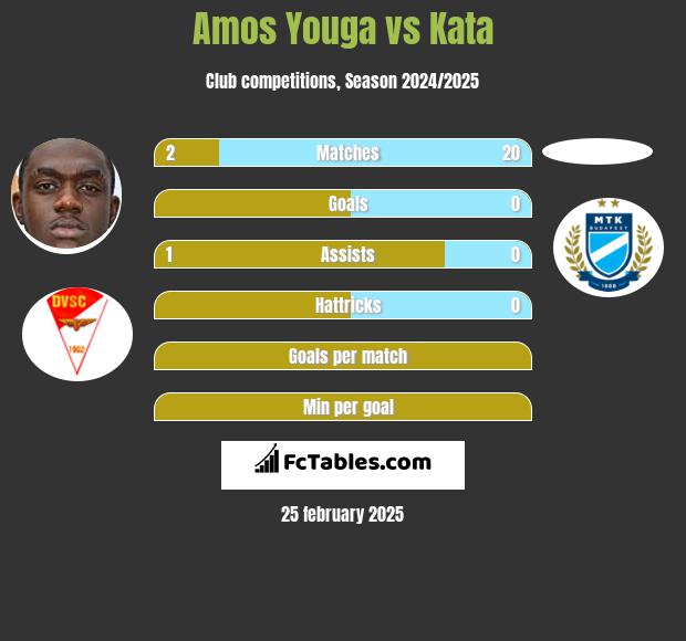 Amos Youga vs Kata h2h player stats