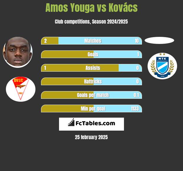 Amos Youga vs Kovács h2h player stats