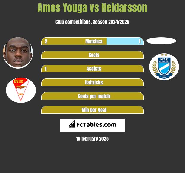 Amos Youga vs Heidarsson h2h player stats