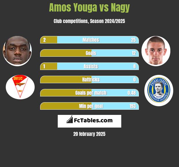 Amos Youga vs Nagy h2h player stats