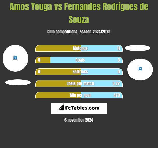 Amos Youga vs Fernandes Rodrigues de Souza h2h player stats