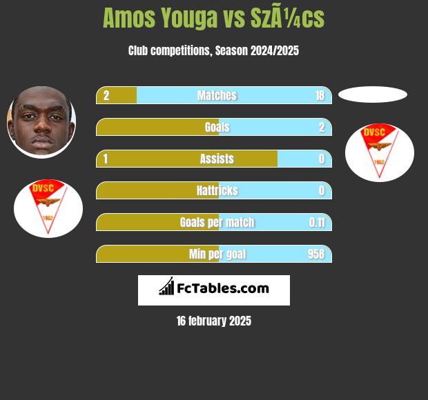 Amos Youga vs SzÃ¼cs h2h player stats