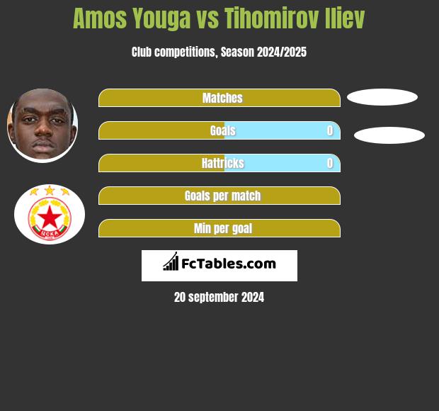 Amos Youga vs Tihomirov Iliev h2h player stats