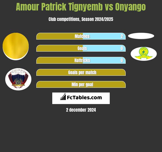 Amour Patrick Tignyemb vs Onyango h2h player stats