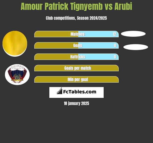 Amour Patrick Tignyemb vs Arubi h2h player stats