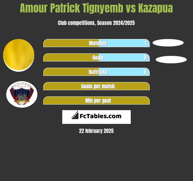 Amour Patrick Tignyemb vs Kazapua h2h player stats