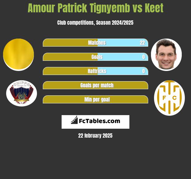 Amour Patrick Tignyemb vs Keet h2h player stats