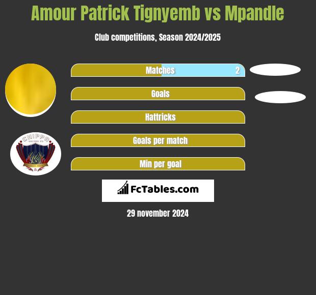 Amour Patrick Tignyemb vs Mpandle h2h player stats