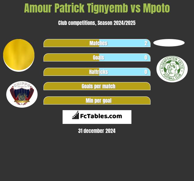 Amour Patrick Tignyemb vs Mpoto h2h player stats