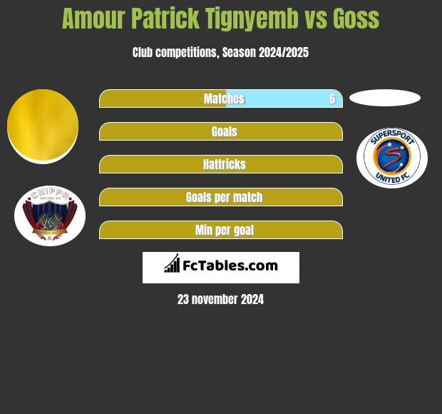 Amour Patrick Tignyemb vs Goss h2h player stats