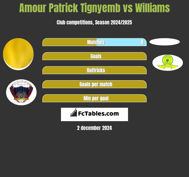 Amour Patrick Tignyemb vs Williams h2h player stats