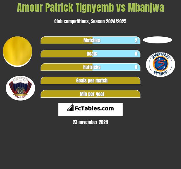 Amour Patrick Tignyemb vs Mbanjwa h2h player stats