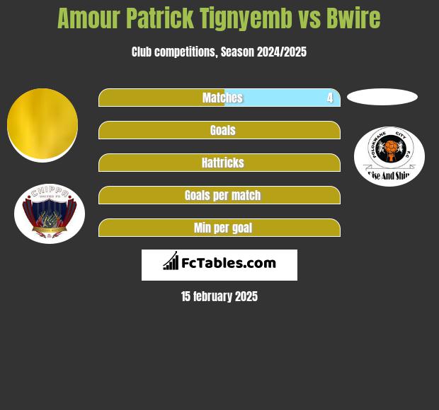 Amour Patrick Tignyemb vs Bwire h2h player stats