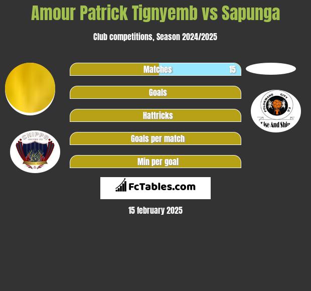 Amour Patrick Tignyemb vs Sapunga h2h player stats