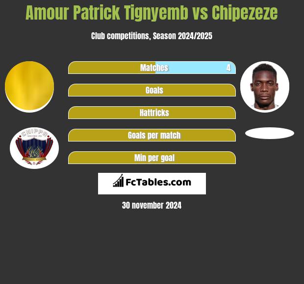 Amour Patrick Tignyemb vs Chipezeze h2h player stats