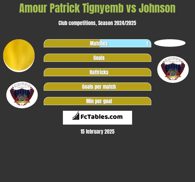 Amour Patrick Tignyemb vs Johnson h2h player stats