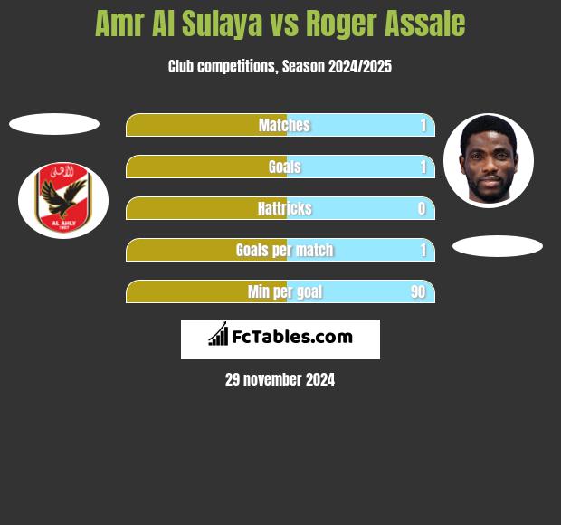 Amr Al Sulaya vs Roger Assale h2h player stats