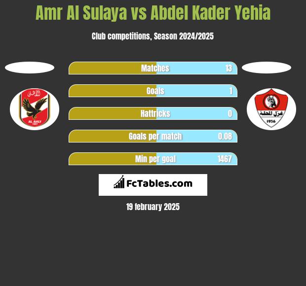 Amr Al Sulaya vs Abdel Kader Yehia h2h player stats