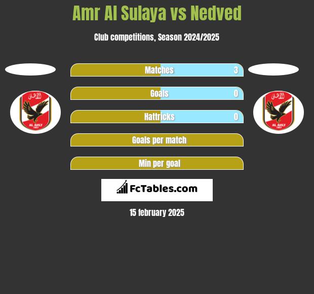 Amr Al Sulaya vs Nedved h2h player stats