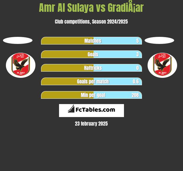 Amr Al Sulaya vs GradiÅ¡ar h2h player stats