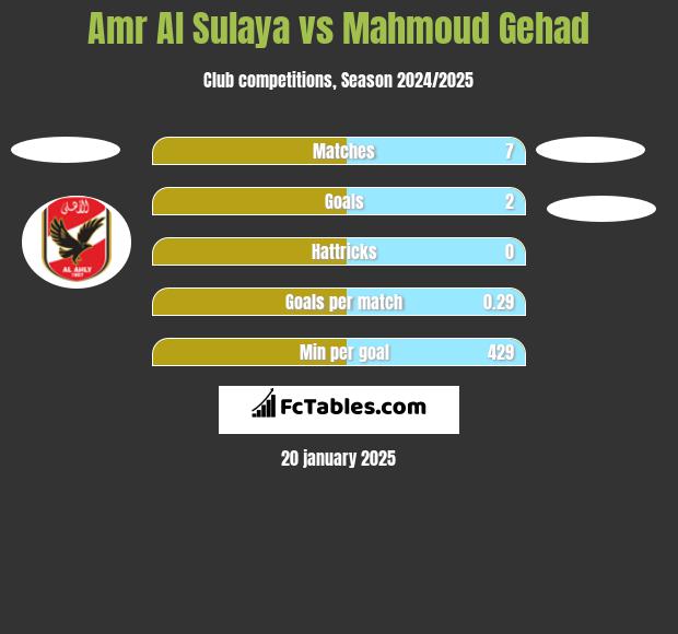 Amr Al Sulaya vs Mahmoud Gehad h2h player stats