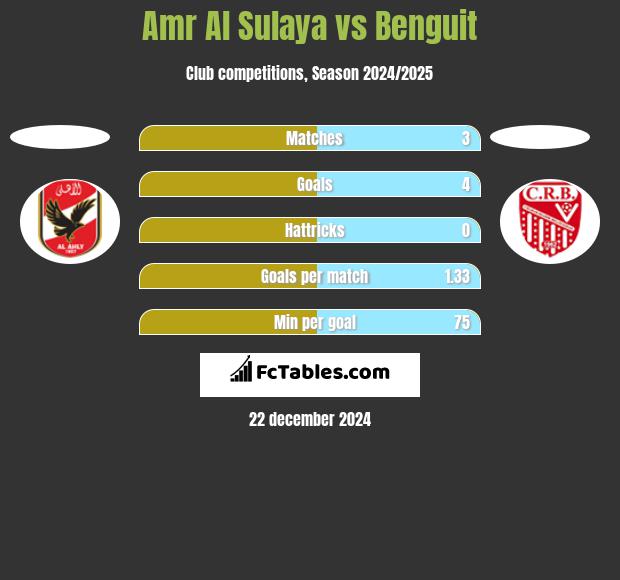 Amr Al Sulaya vs Benguit h2h player stats