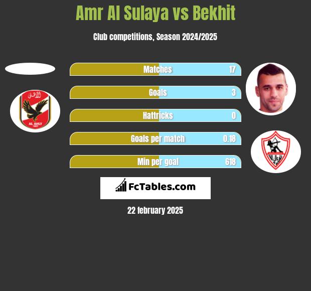 Amr Al Sulaya vs Bekhit h2h player stats