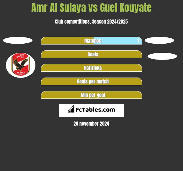 Amr Al Sulaya vs Guel Kouyate h2h player stats