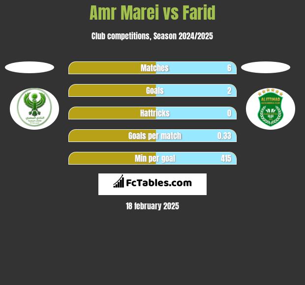 Amr Marei vs Farid h2h player stats