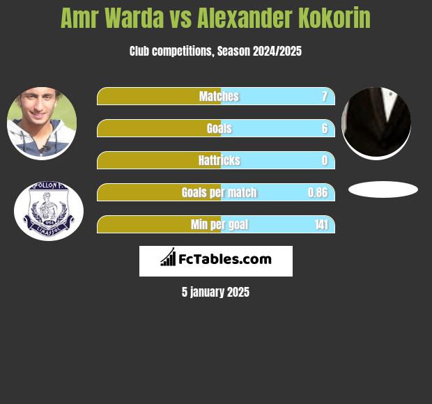 Amr Warda vs Aleksandr Kokorin h2h player stats