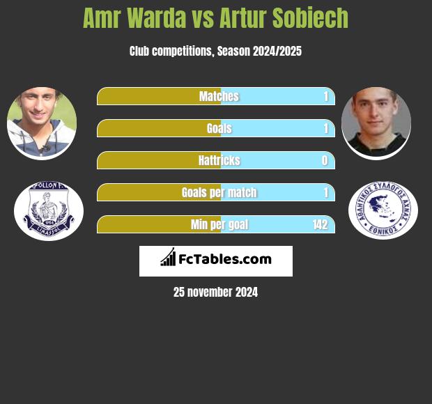 Amr Warda vs Artur Sobiech h2h player stats