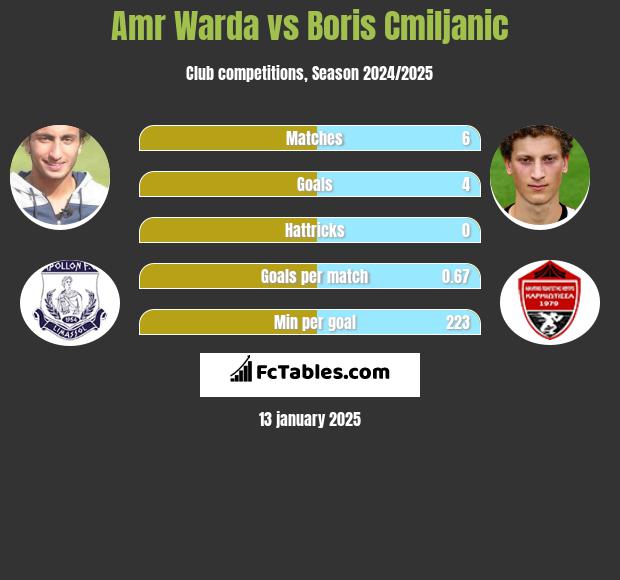 Amr Warda vs Boris Cmiljanic h2h player stats