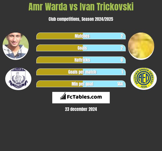 Amr Warda vs Ivan Trickovski h2h player stats