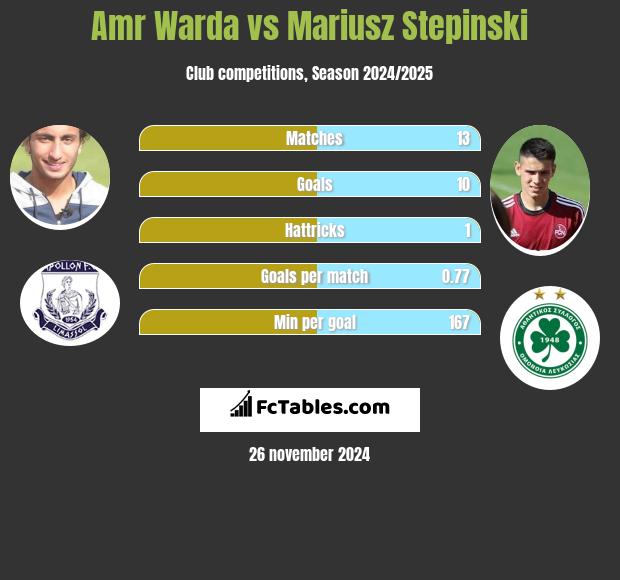 Amr Warda vs Mariusz Stępiński h2h player stats