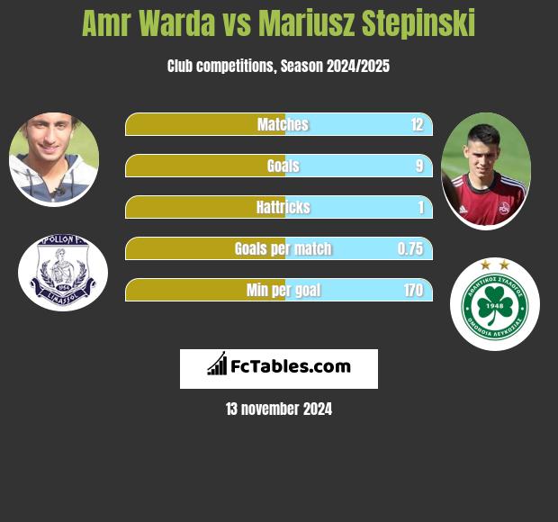 Amr Warda vs Mariusz Stepinski h2h player stats