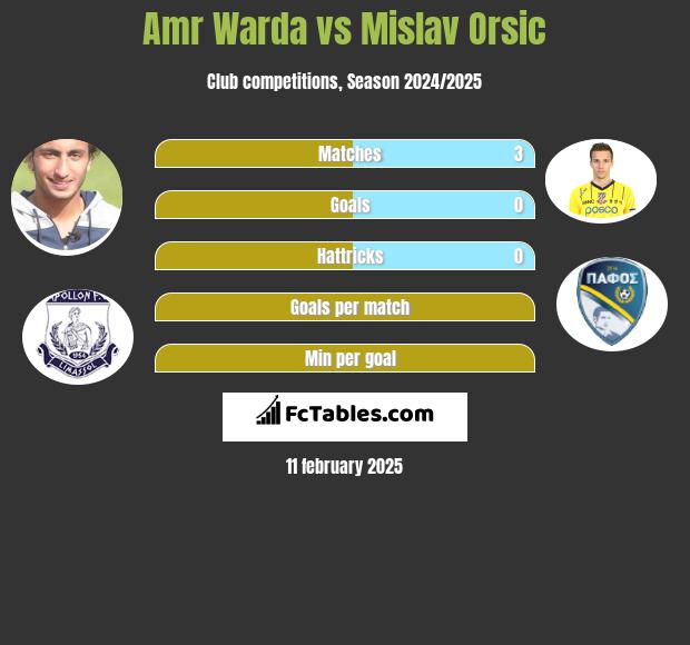 Amr Warda vs Mislav Orsic h2h player stats