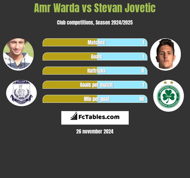 Amr Warda vs Stevan Jovetić h2h player stats