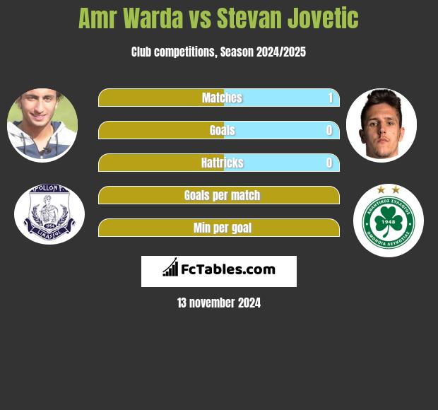 Amr Warda vs Stevan Jovetic h2h player stats