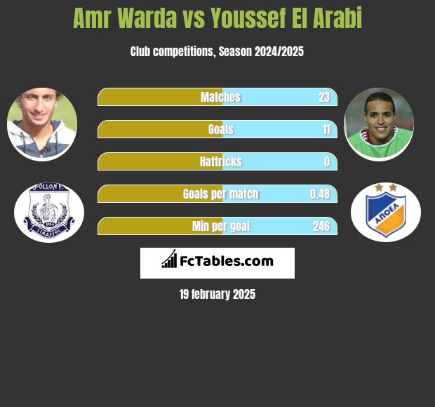 Amr Warda vs Youssef El Arabi h2h player stats