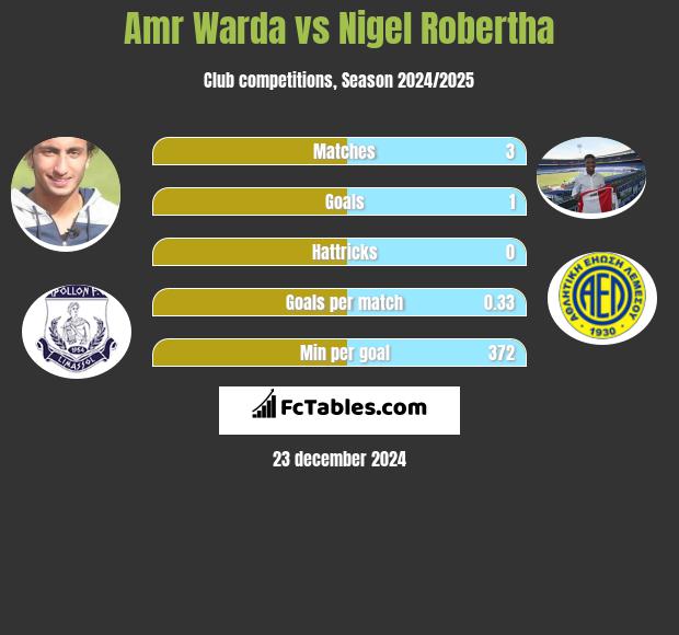 Amr Warda vs Nigel Robertha h2h player stats