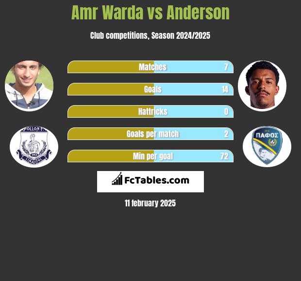 Amr Warda vs Anderson h2h player stats