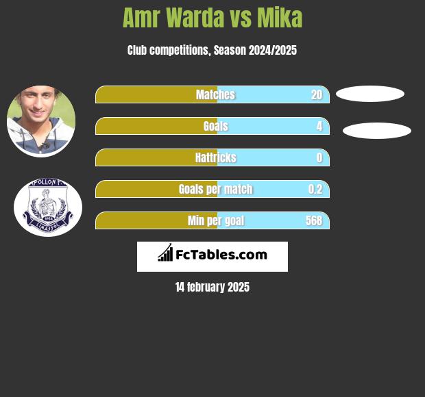 Amr Warda vs Mika h2h player stats