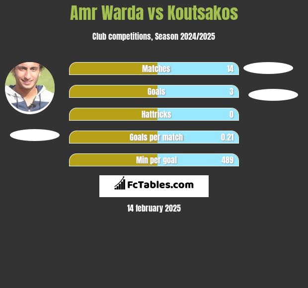 Amr Warda vs Koutsakos h2h player stats