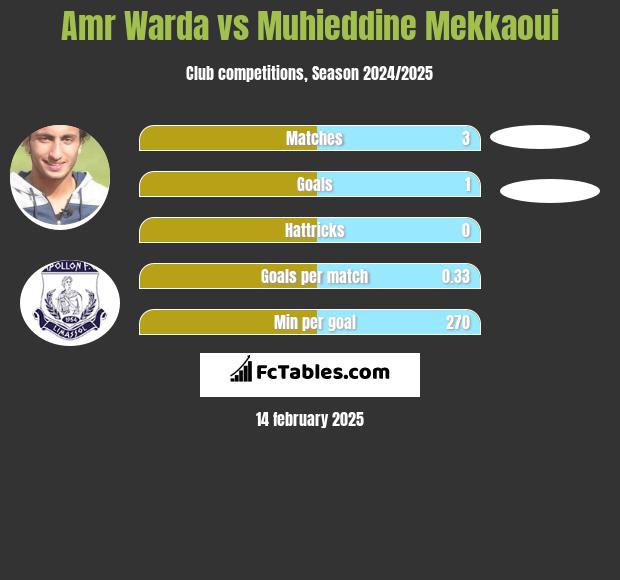 Amr Warda vs Muhieddine Mekkaoui h2h player stats