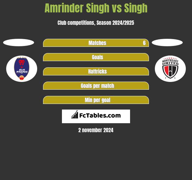 Amrinder Singh vs Singh h2h player stats