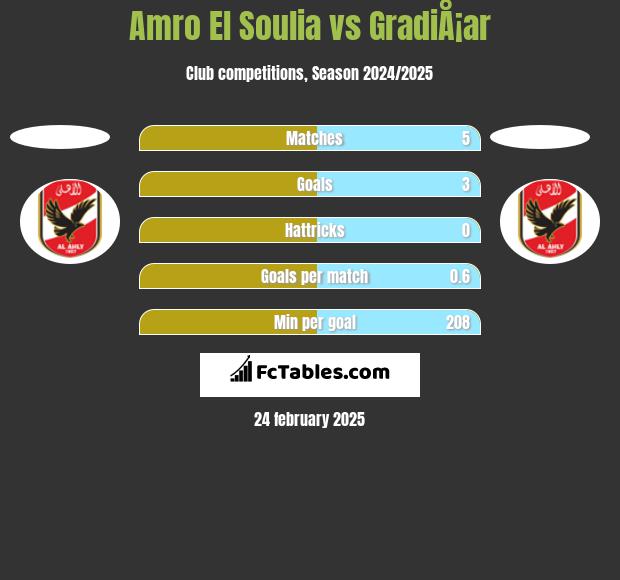 Amro El Soulia vs GradiÅ¡ar h2h player stats