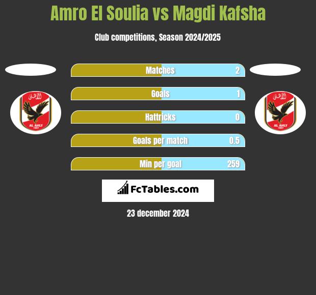 Amro El Soulia vs Magdi Kafsha h2h player stats