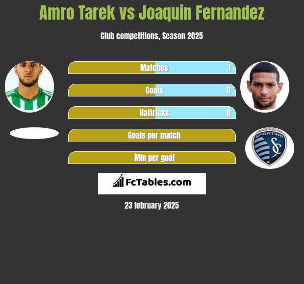 Amro Tarek vs Joaquin Fernandez h2h player stats