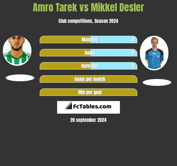 Amro Tarek vs Mikkel Desler h2h player stats