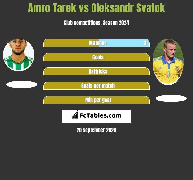 Amro Tarek vs Oleksandr Svatok h2h player stats